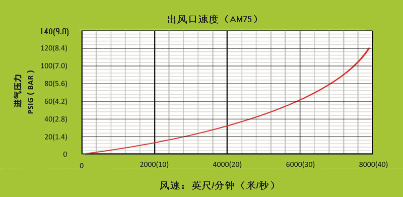 AM75不同進(jìn)氣壓力下，出風(fēng)口處的風(fēng)速.gif