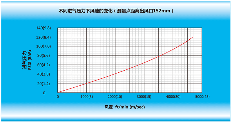 風刀在不同進氣壓力下,風速的變化(測量點距離風刀出風口152mm).gif 風刀在不同進氣壓力下,風速的變化(測量點距離風刀出風口152mm).gif