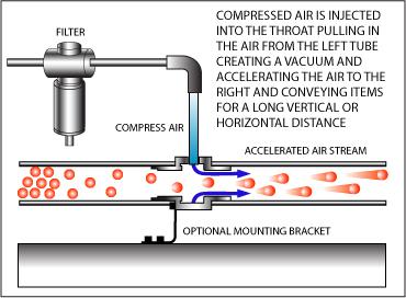 氣動輸送器工作原理.jpg 氣動輸送器工作原理.jpg